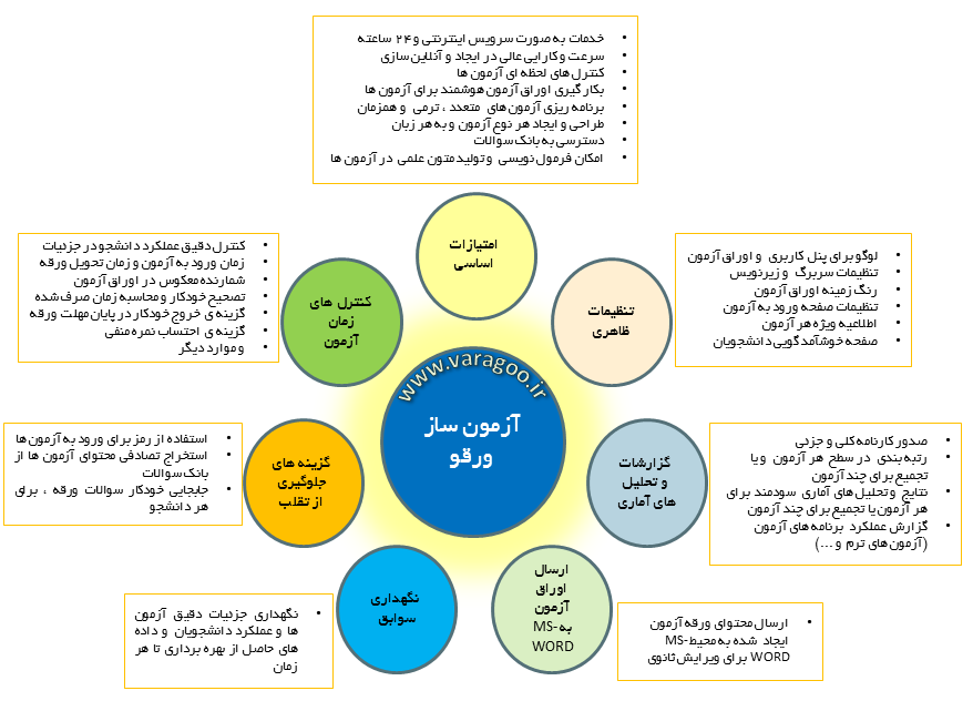 کارکرد های اساسی آزمون ساز ورقو